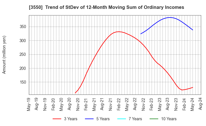 3550 STUDIO ATAO Co.,Ltd.: Trend of StDev of 12-Month Moving Sum of Ordinary Incomes