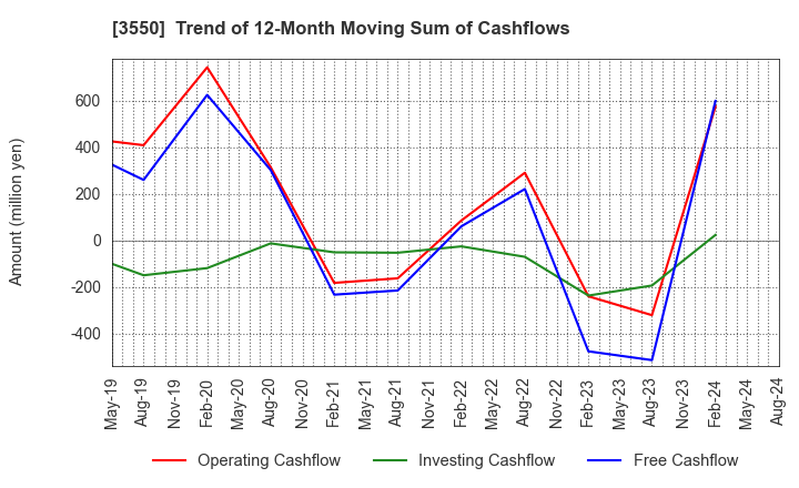 3550 STUDIO ATAO Co.,Ltd.: Trend of 12-Month Moving Sum of Cashflows