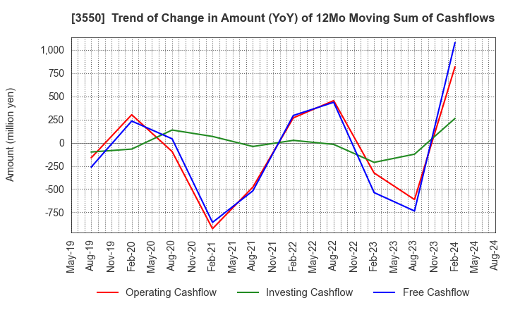 3550 STUDIO ATAO Co.,Ltd.: Trend of Change in Amount (YoY) of 12Mo Moving Sum of Cashflows