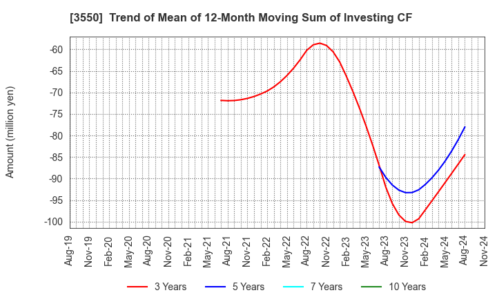 3550 STUDIO ATAO Co.,Ltd.: Trend of Mean of 12-Month Moving Sum of Investing CF