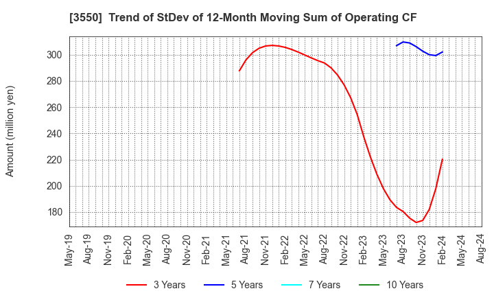 3550 STUDIO ATAO Co.,Ltd.: Trend of StDev of 12-Month Moving Sum of Operating CF