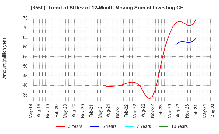 3550 STUDIO ATAO Co.,Ltd.: Trend of StDev of 12-Month Moving Sum of Investing CF