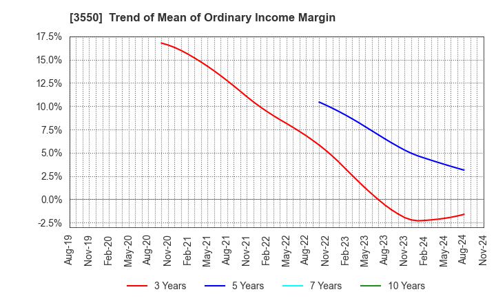 3550 STUDIO ATAO Co.,Ltd.: Trend of Mean of Ordinary Income Margin