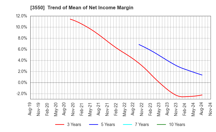 3550 STUDIO ATAO Co.,Ltd.: Trend of Mean of Net Income Margin