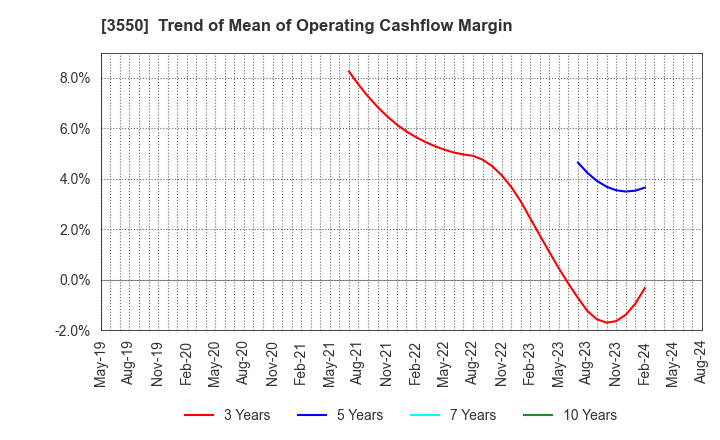 3550 STUDIO ATAO Co.,Ltd.: Trend of Mean of Operating Cashflow Margin