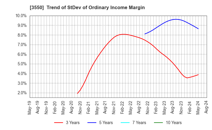 3550 STUDIO ATAO Co.,Ltd.: Trend of StDev of Ordinary Income Margin