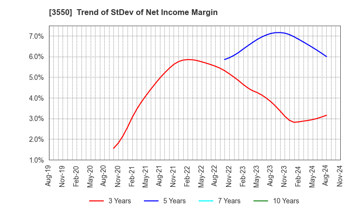 3550 STUDIO ATAO Co.,Ltd.: Trend of StDev of Net Income Margin