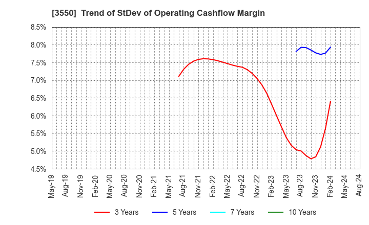 3550 STUDIO ATAO Co.,Ltd.: Trend of StDev of Operating Cashflow Margin