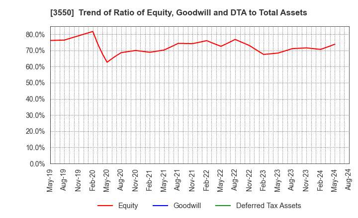 3550 STUDIO ATAO Co.,Ltd.: Trend of Ratio of Equity, Goodwill and DTA to Total Assets