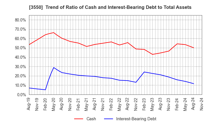 3550 STUDIO ATAO Co.,Ltd.: Trend of Ratio of Cash and Interest-Bearing Debt to Total Assets