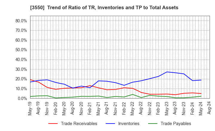 3550 STUDIO ATAO Co.,Ltd.: Trend of Ratio of TR, Inventories and TP to Total Assets