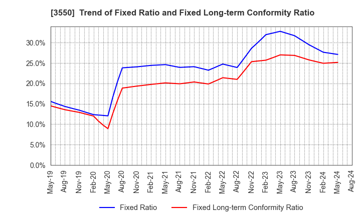 3550 STUDIO ATAO Co.,Ltd.: Trend of Fixed Ratio and Fixed Long-term Conformity Ratio