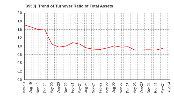 3550 STUDIO ATAO Co.,Ltd.: Trend of Turnover Ratio of Total Assets