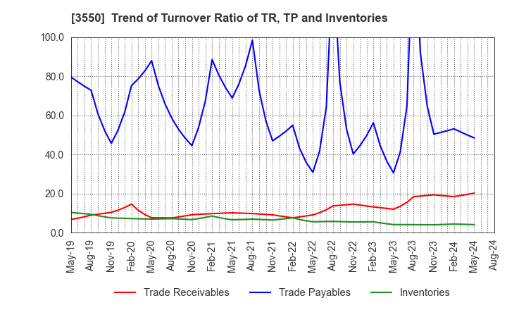 3550 STUDIO ATAO Co.,Ltd.: Trend of Turnover Ratio of TR, TP and Inventories