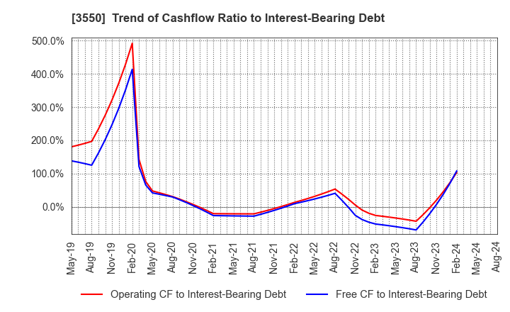 3550 STUDIO ATAO Co.,Ltd.: Trend of Cashflow Ratio to Interest-Bearing Debt