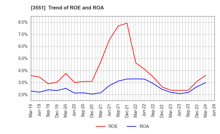 3551 DYNIC CORPORATION: Trend of ROE and ROA
