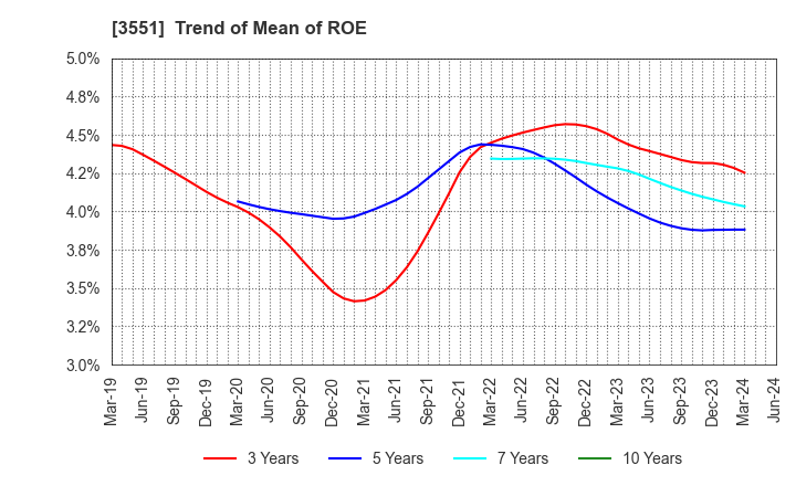 3551 DYNIC CORPORATION: Trend of Mean of ROE