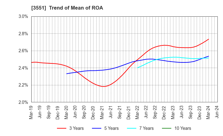 3551 DYNIC CORPORATION: Trend of Mean of ROA