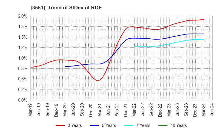3551 DYNIC CORPORATION: Trend of StDev of ROE