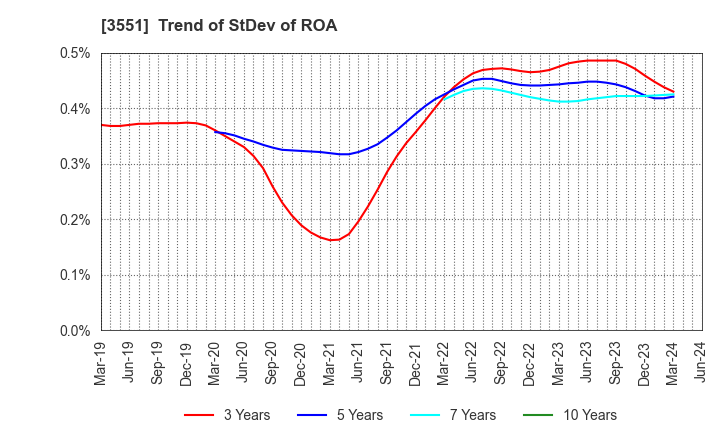 3551 DYNIC CORPORATION: Trend of StDev of ROA