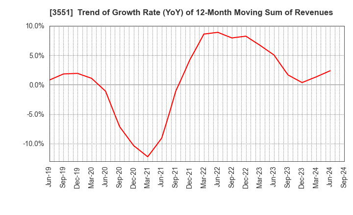 3551 DYNIC CORPORATION: Trend of Growth Rate (YoY) of 12-Month Moving Sum of Revenues