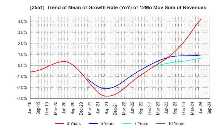 3551 DYNIC CORPORATION: Trend of Mean of Growth Rate (YoY) of 12Mo Mov Sum of Revenues