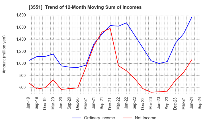 3551 DYNIC CORPORATION: Trend of 12-Month Moving Sum of Incomes