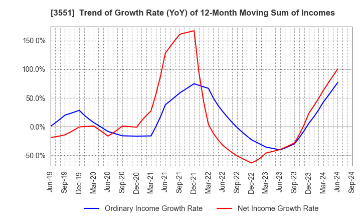 3551 DYNIC CORPORATION: Trend of Growth Rate (YoY) of 12-Month Moving Sum of Incomes