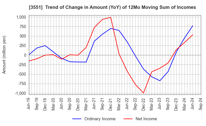 3551 DYNIC CORPORATION: Trend of Change in Amount (YoY) of 12Mo Moving Sum of Incomes