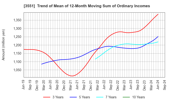 3551 DYNIC CORPORATION: Trend of Mean of 12-Month Moving Sum of Ordinary Incomes