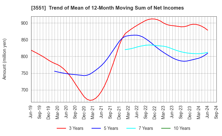 3551 DYNIC CORPORATION: Trend of Mean of 12-Month Moving Sum of Net Incomes