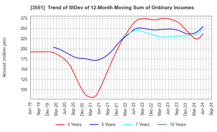 3551 DYNIC CORPORATION: Trend of StDev of 12-Month Moving Sum of Ordinary Incomes