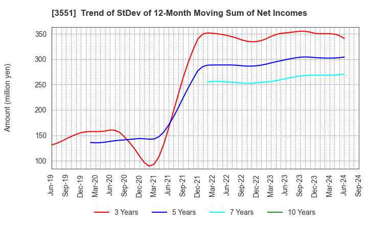 3551 DYNIC CORPORATION: Trend of StDev of 12-Month Moving Sum of Net Incomes