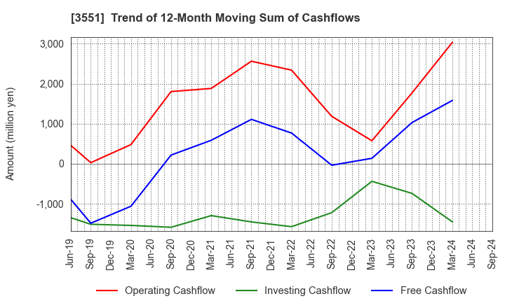 3551 DYNIC CORPORATION: Trend of 12-Month Moving Sum of Cashflows