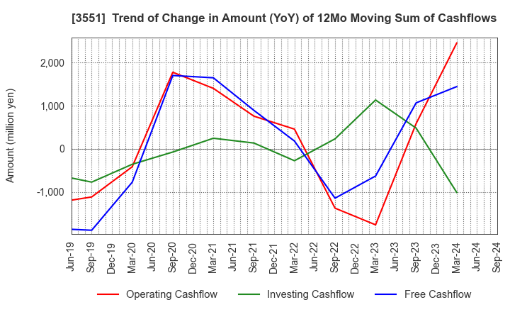 3551 DYNIC CORPORATION: Trend of Change in Amount (YoY) of 12Mo Moving Sum of Cashflows