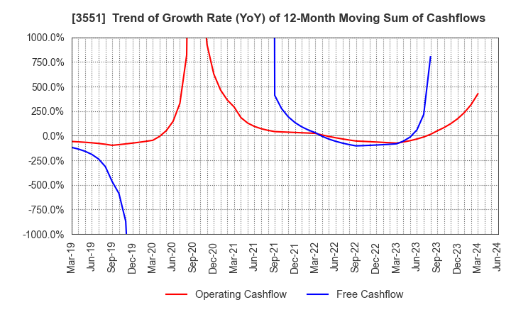 3551 DYNIC CORPORATION: Trend of Growth Rate (YoY) of 12-Month Moving Sum of Cashflows