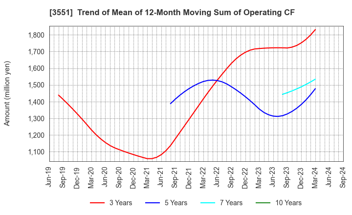 3551 DYNIC CORPORATION: Trend of Mean of 12-Month Moving Sum of Operating CF