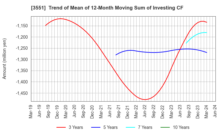 3551 DYNIC CORPORATION: Trend of Mean of 12-Month Moving Sum of Investing CF