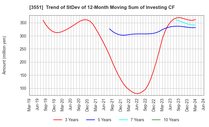 3551 DYNIC CORPORATION: Trend of StDev of 12-Month Moving Sum of Investing CF