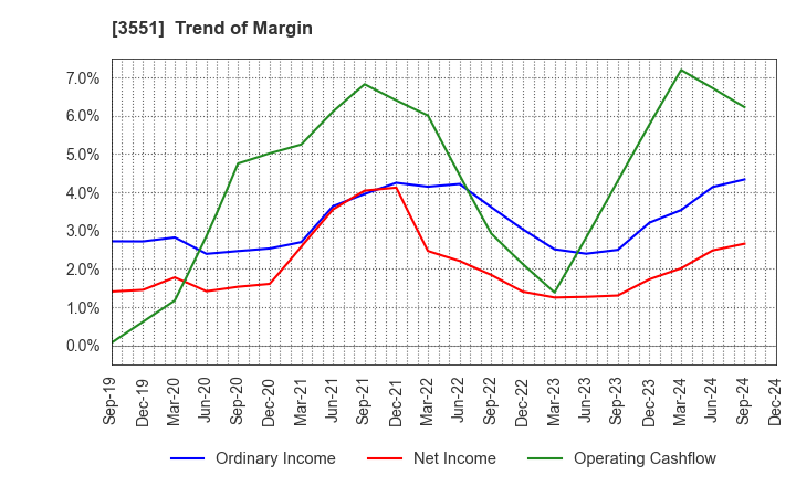 3551 DYNIC CORPORATION: Trend of Margin