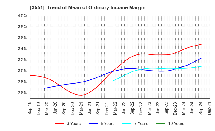 3551 DYNIC CORPORATION: Trend of Mean of Ordinary Income Margin