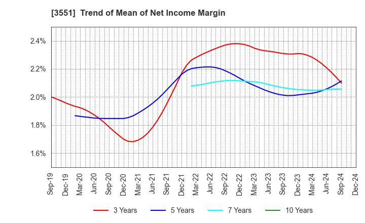 3551 DYNIC CORPORATION: Trend of Mean of Net Income Margin