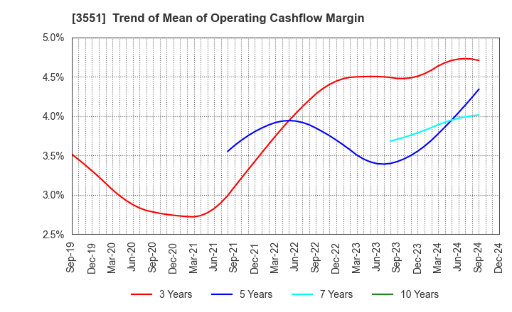 3551 DYNIC CORPORATION: Trend of Mean of Operating Cashflow Margin