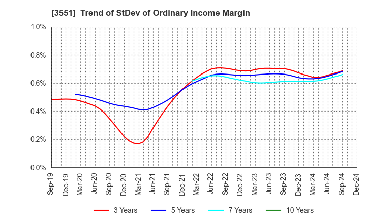 3551 DYNIC CORPORATION: Trend of StDev of Ordinary Income Margin