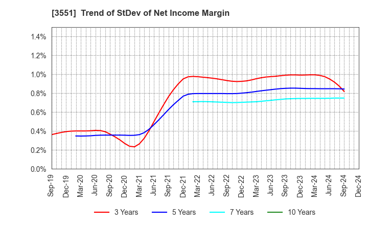 3551 DYNIC CORPORATION: Trend of StDev of Net Income Margin