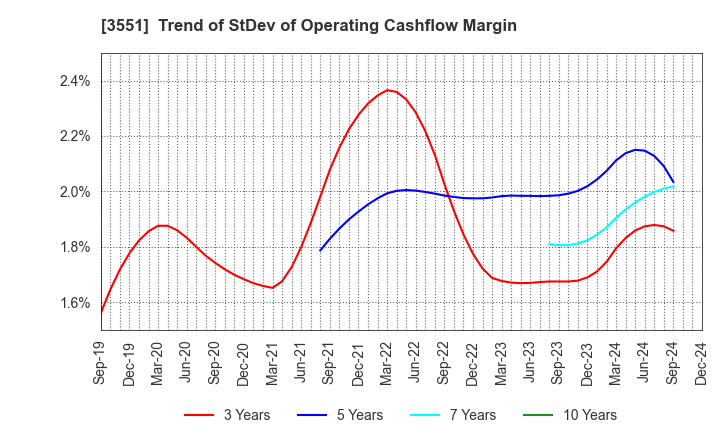 3551 DYNIC CORPORATION: Trend of StDev of Operating Cashflow Margin