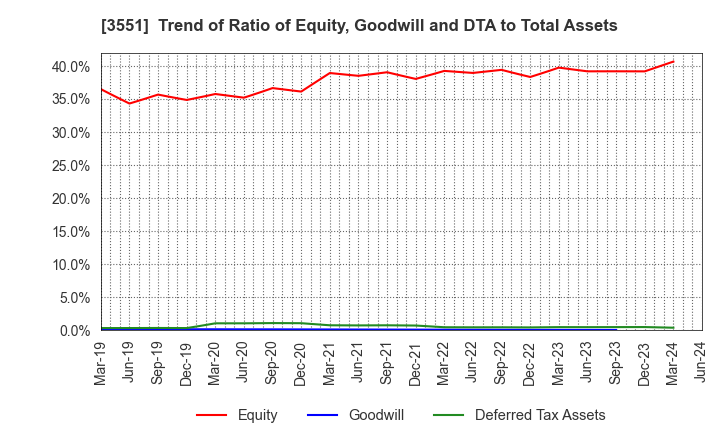 3551 DYNIC CORPORATION: Trend of Ratio of Equity, Goodwill and DTA to Total Assets