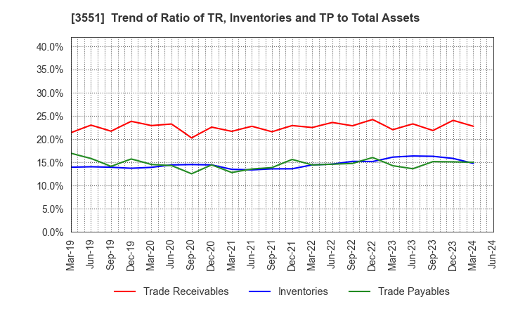 3551 DYNIC CORPORATION: Trend of Ratio of TR, Inventories and TP to Total Assets