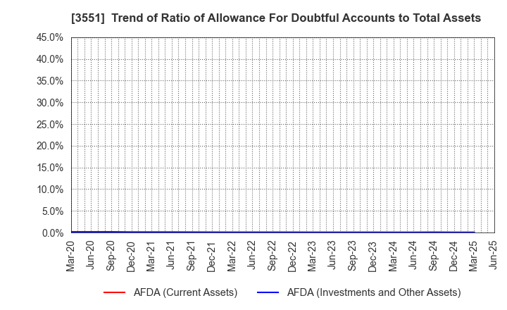 3551 DYNIC CORPORATION: Trend of Ratio of Allowance For Doubtful Accounts to Total Assets