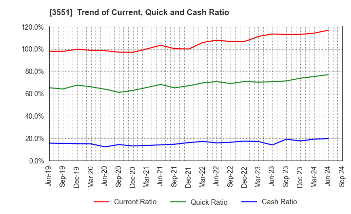 3551 DYNIC CORPORATION: Trend of Current, Quick and Cash Ratio